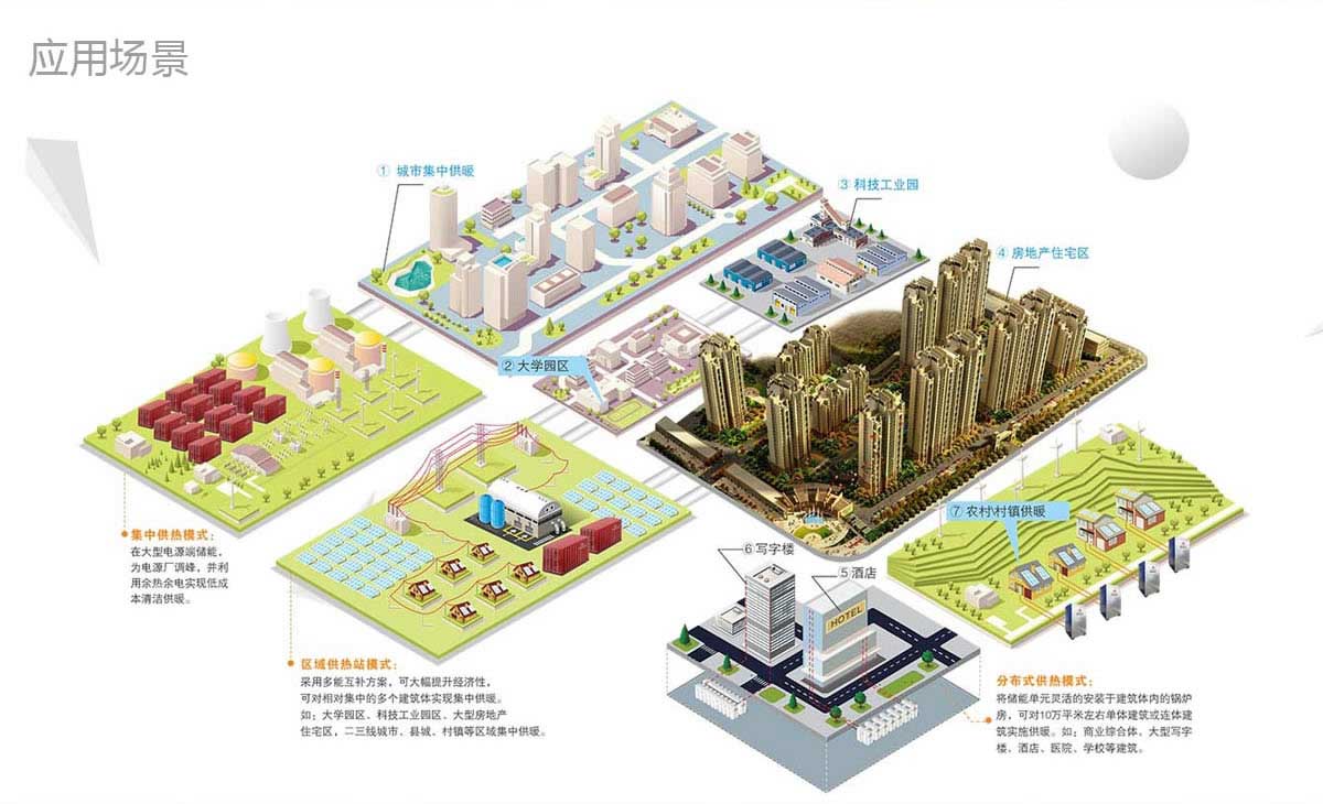 應用場景