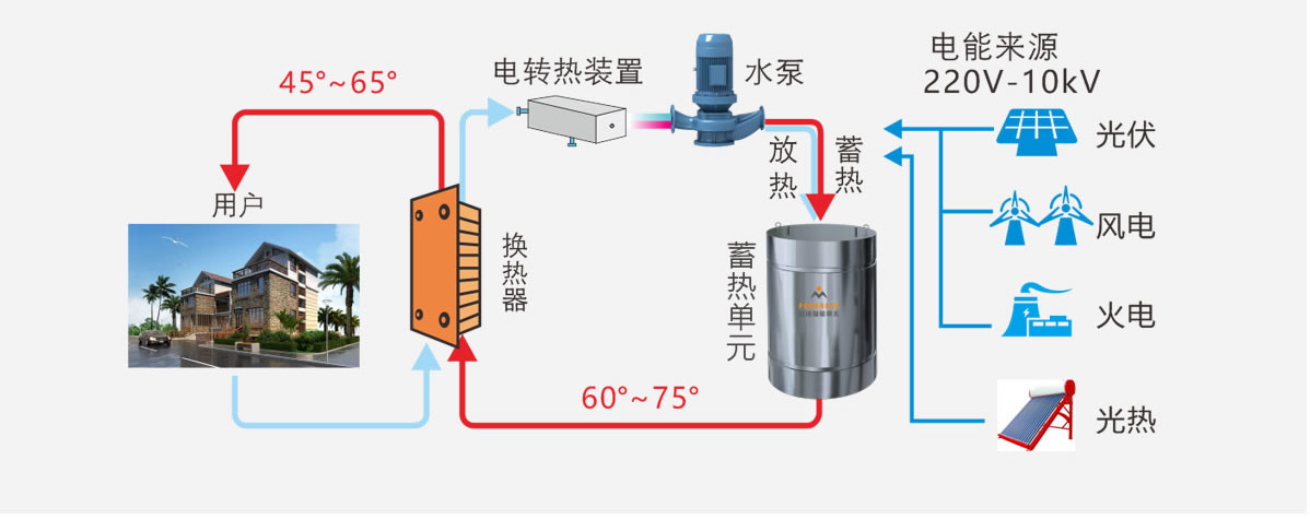 電蓄熱供暖技術