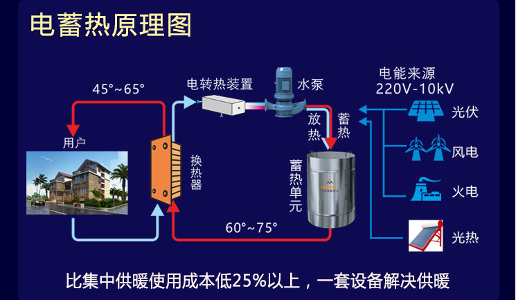 電蓄熱原理圖